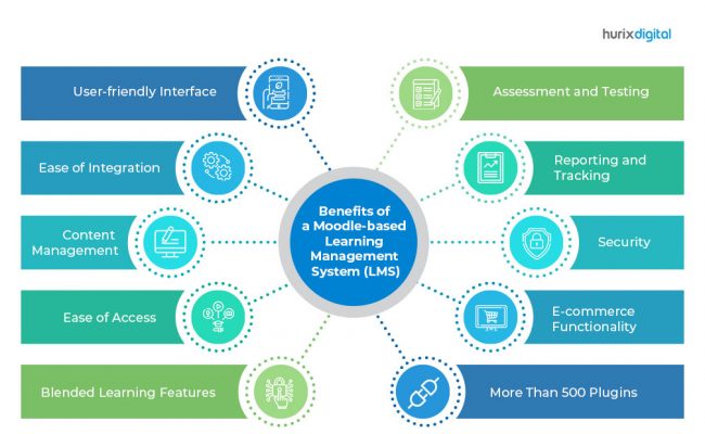 Benefits of a Moodle Based LMS