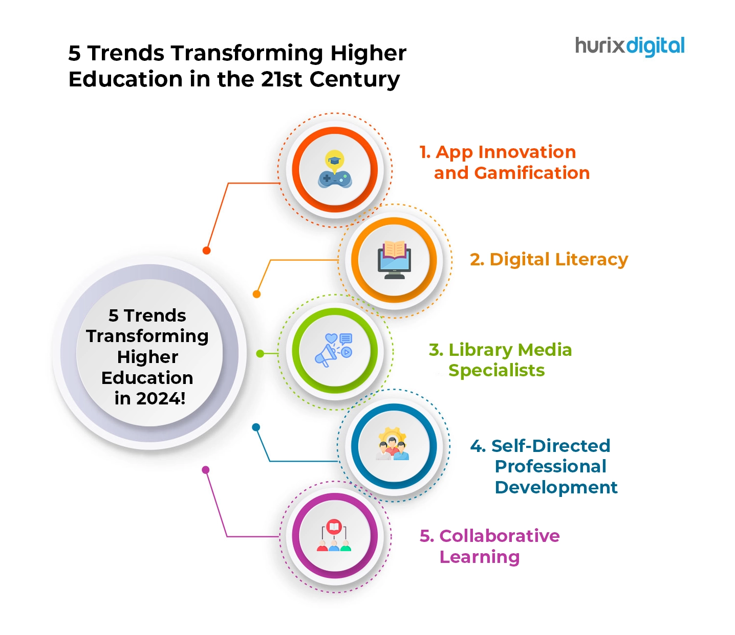 5 Trends Transforming Higher Education in the 21st Century FI