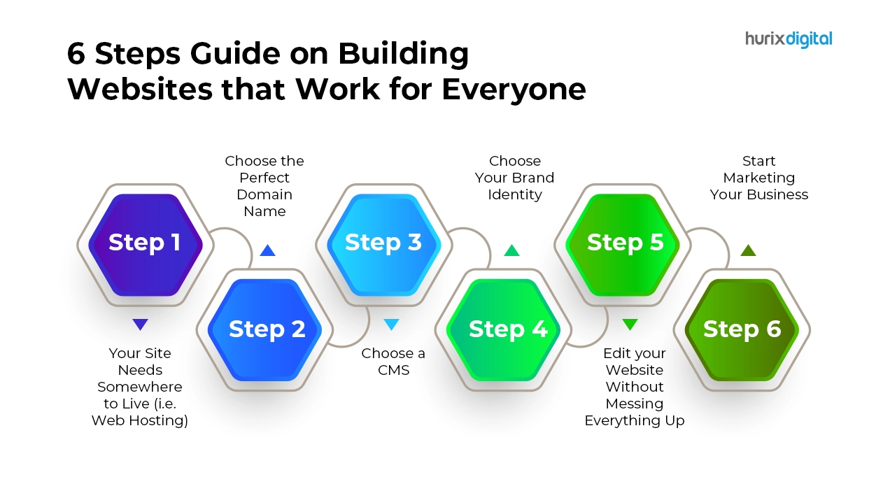 6 Steps Guide on Building Websites that Work for Everyone