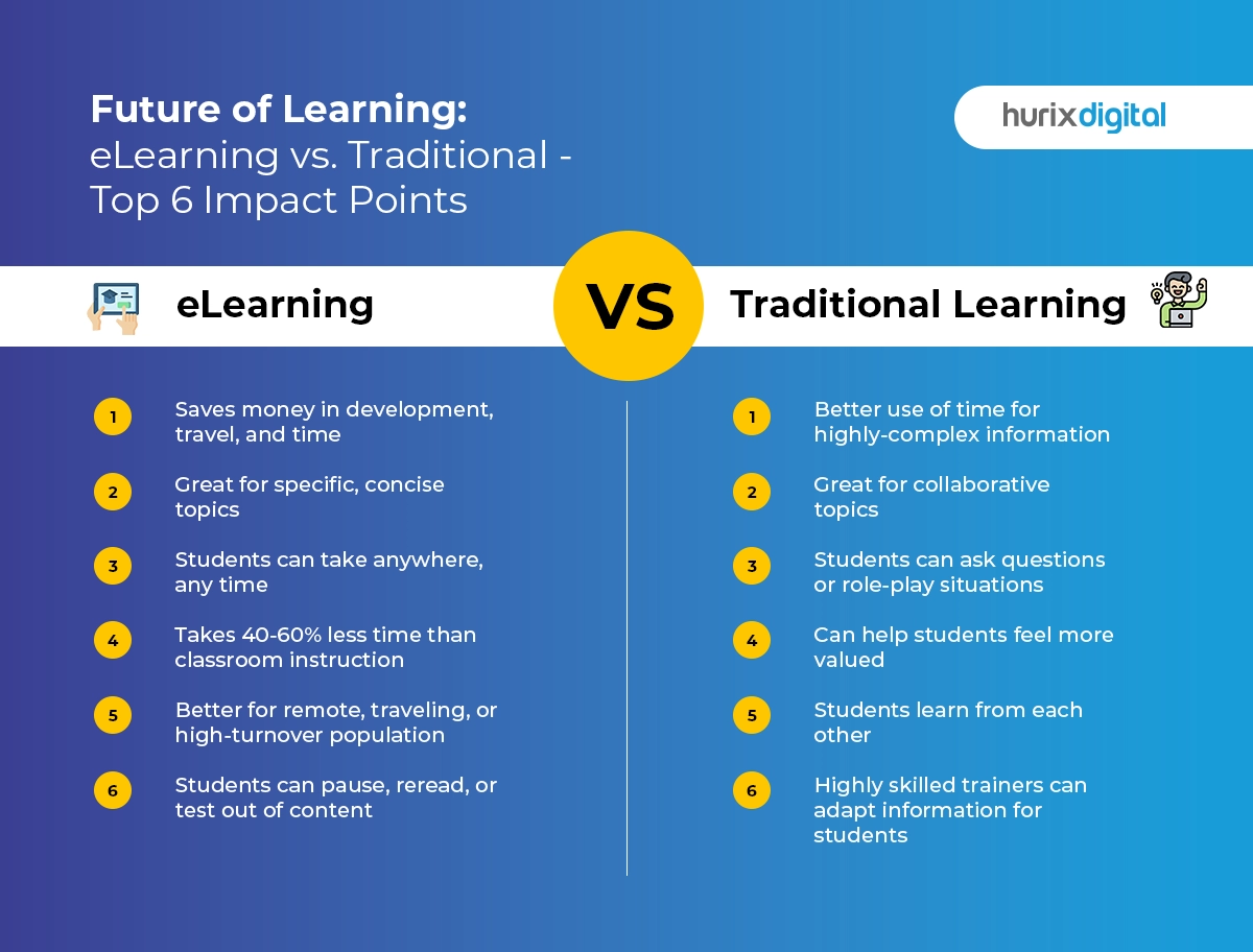 Future of Learning: eLearning vs. Traditional - Top 6 Impact Points