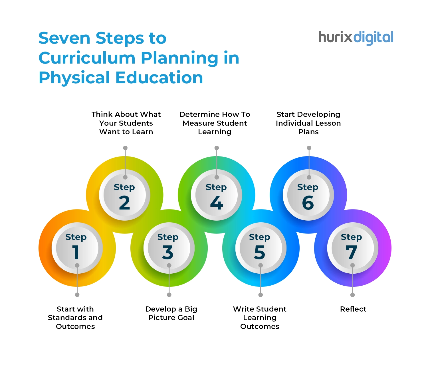 Seven Steps to Curriculum Planning in Physical Education