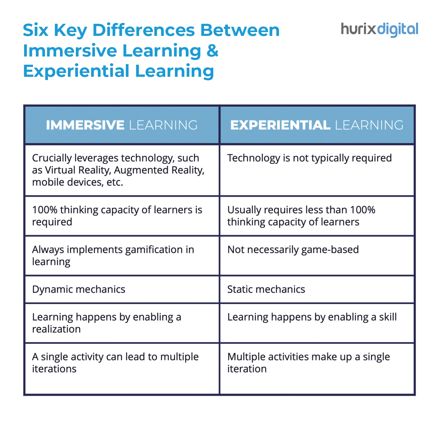 Six Key Difference Between Immersive Learning & Experiential Learning