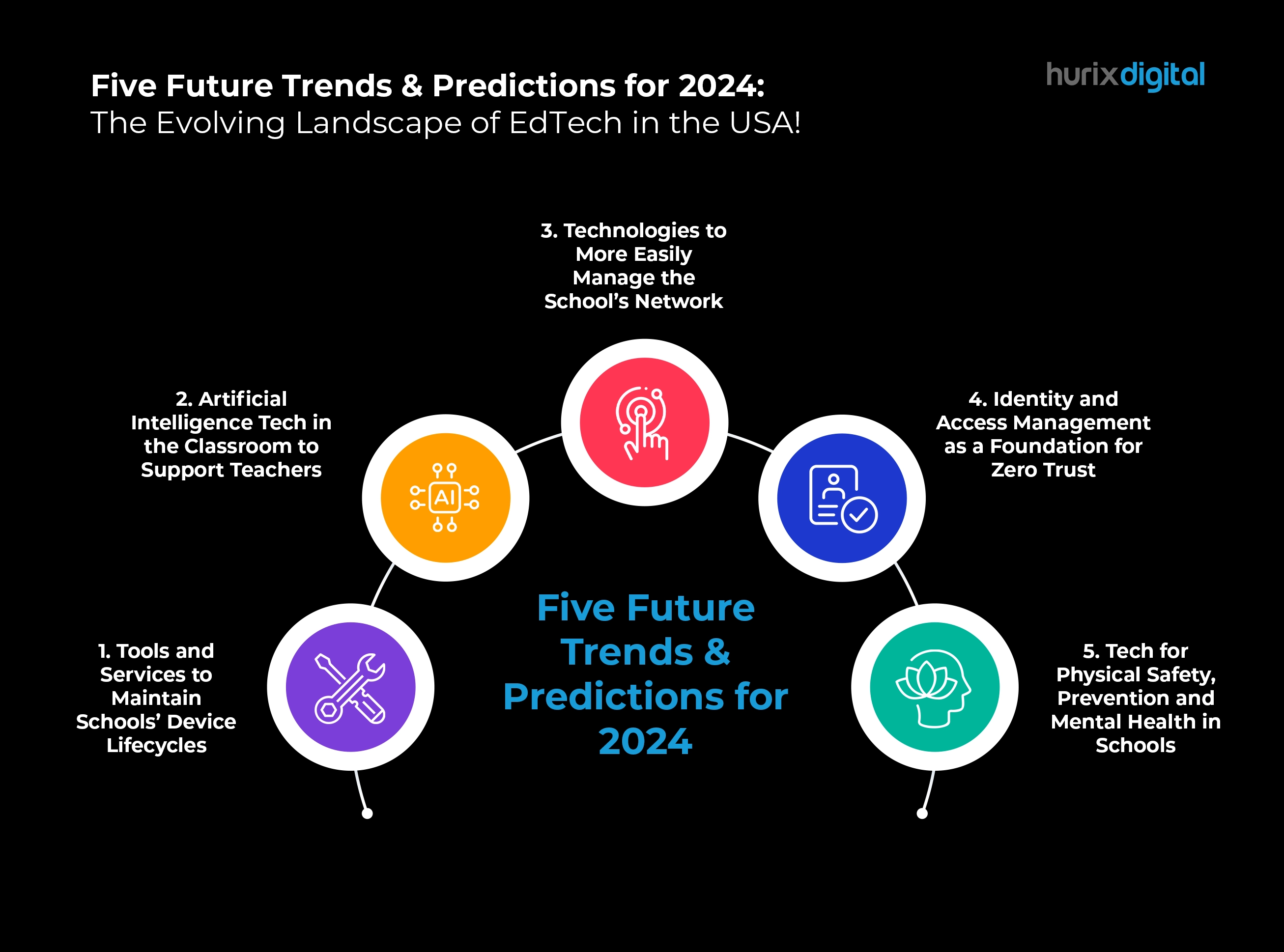 Five Future Trends & Predictions for 2024: The Evolving Landscape of EdTech in the USA!