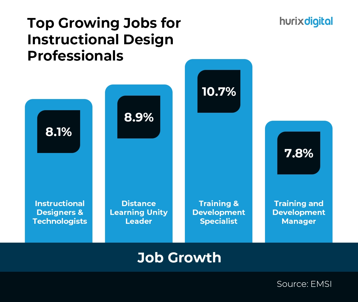 Top Growing Jobs for Instructional Design Professionals