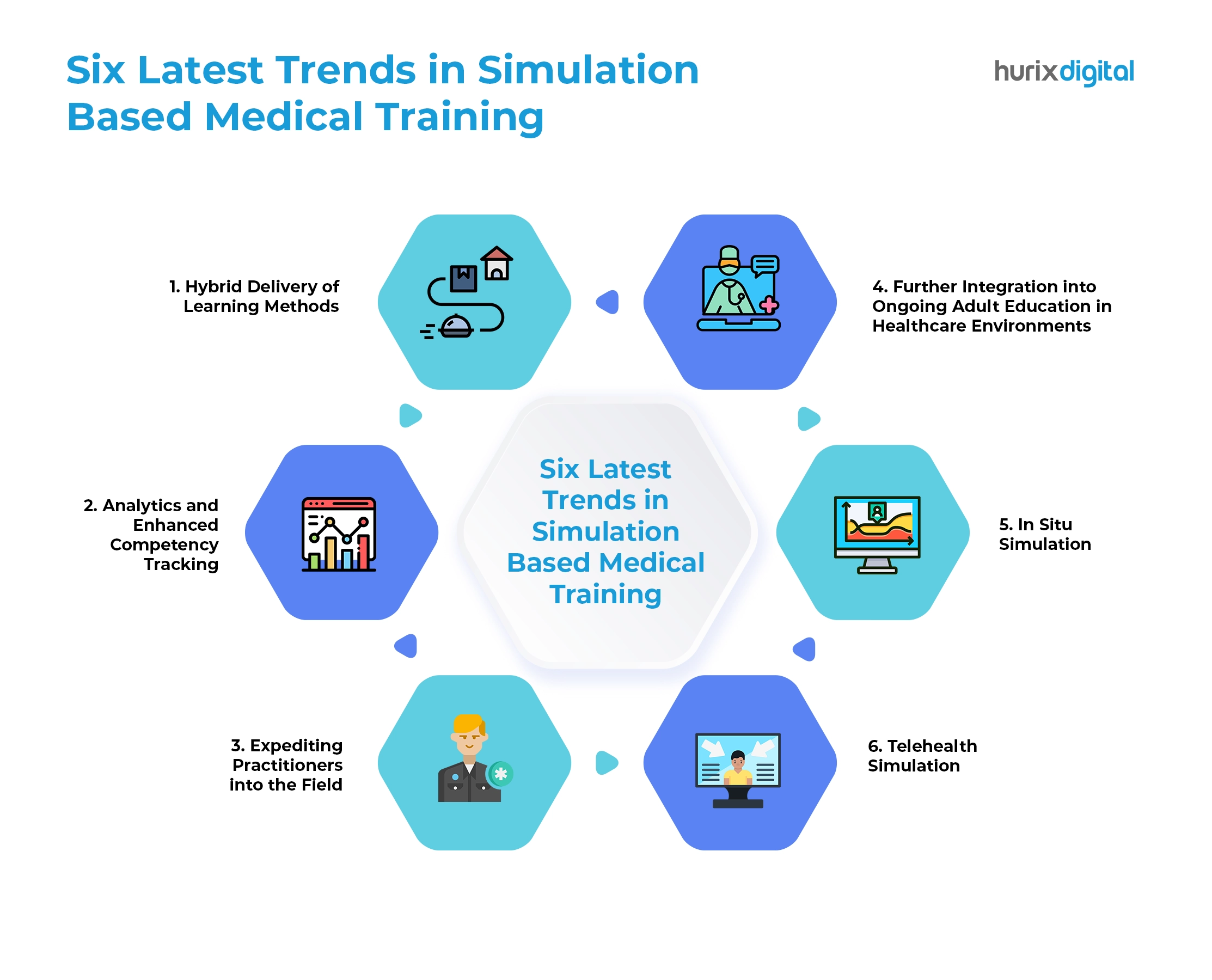 Six Latest Trends in Simulation Based Medical Training